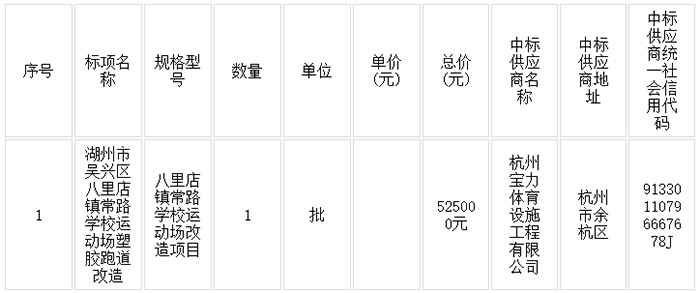 八里店鎮(zhèn)常路學(xué)校運(yùn)動場塑膠跑道改造項目中標(biāo)結(jié)果