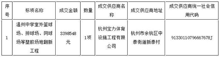 溫州中學(xué)室外籃球場(chǎng)、排球場(chǎng)、網(wǎng)球場(chǎng)等塑膠場(chǎng)地翻新工程 成交信息表