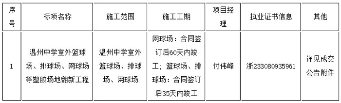 溫州中學(xué)室外籃球場(chǎng)、排球場(chǎng)、網(wǎng)球場(chǎng)等塑膠場(chǎng)地翻新工程信息表