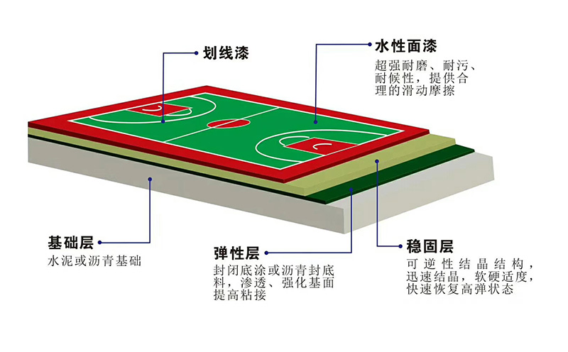 塑膠籃球場結構圖